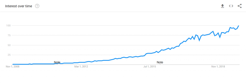 Screenshot of a Shopify traffic growth with Google Trends